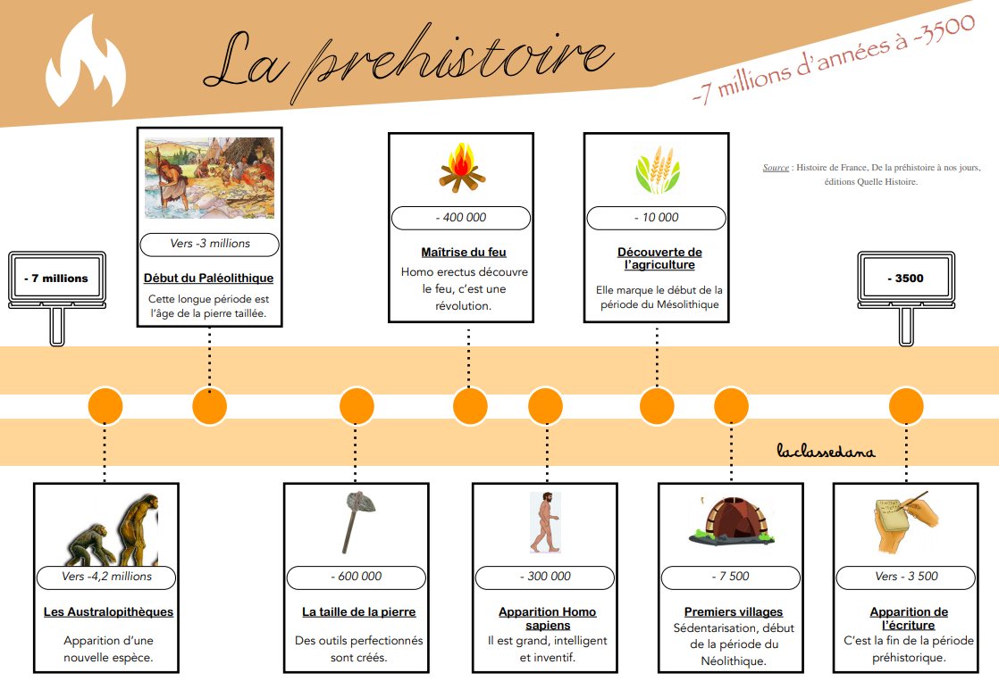 Frise chronologique